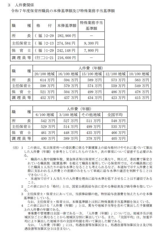 私立保育所園運営費用の人事院勧告引上分を算出します 所在地・現員人数・昨年度人件費・法定福利費等にて人件費を算出 イメージ2