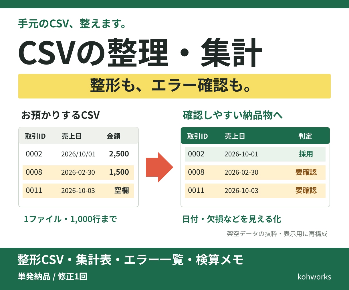 売上CSVを整理し確認用Excelを作成します 重複・欠損を理由付きで分離。1,000行まで検算付きで納品 イメージ1