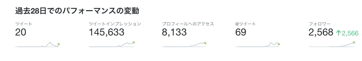 ツイッター コンサルティングをします コンテンツ、ターゲティング、リーチまで分析します。 イメージ2