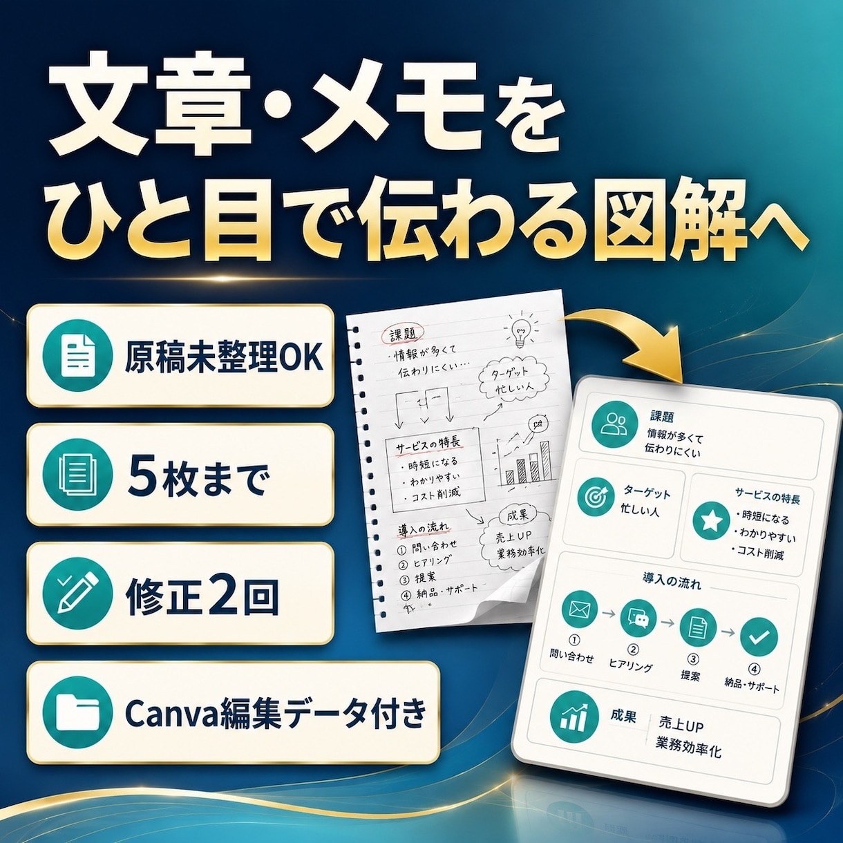 文章・メモを見やすい図解資料に整えます 原稿未整理OK|5枚・修正2回・Canva編集データ込み イメージ1