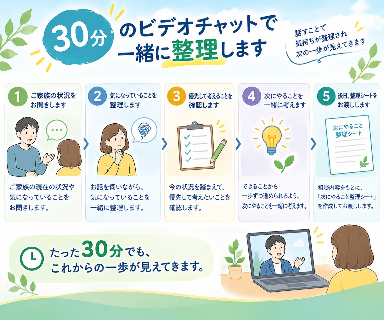 親のことを30分整理＋次にやることを一緒に考えます 。親のことが気になるけれど何から始めればいいかわからない方へ イメージ3