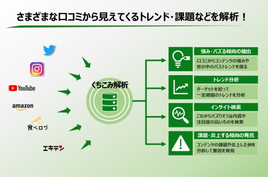 商品やサービスの口コミ分析を行います 明日から実践で使える実用性の高いデータ分析がモットーです！ イメージ3