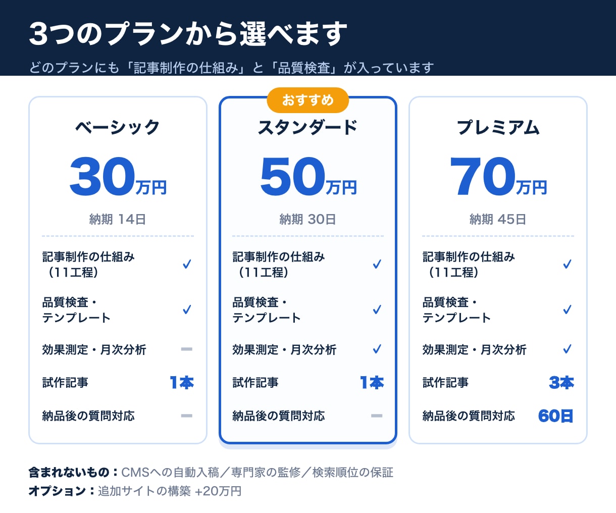 SEO記事の制作フローを御社専用に構築します 【外注に頼らず記事を作れる体制】 イメージ2