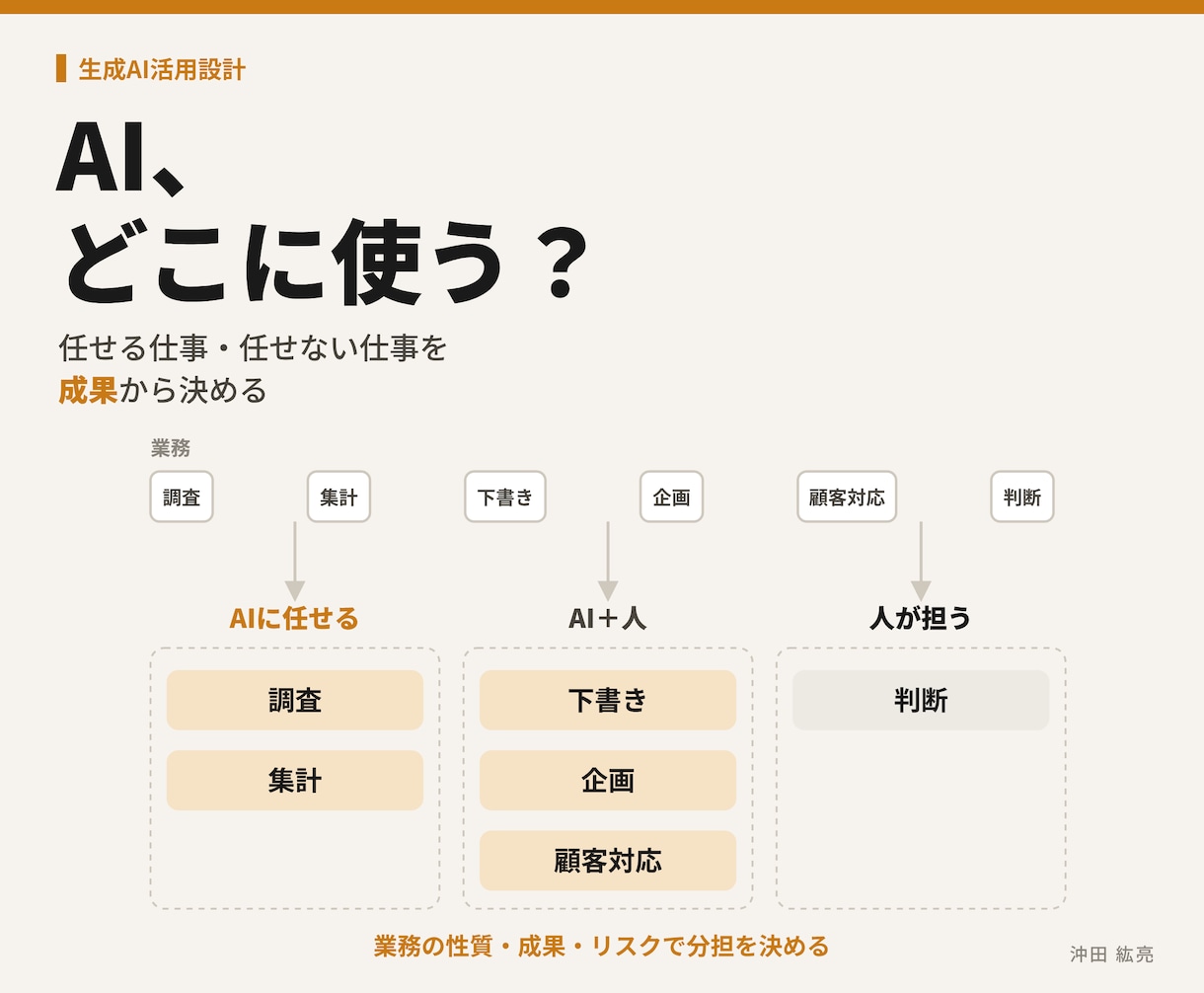 AIに任せる業務を事業成果から決めます 導入ではなく、成果に効く使い所を設計 イメージ1