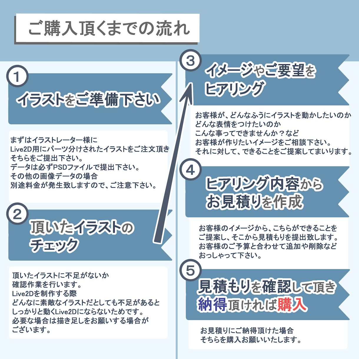 Vtuber用Live2Dモデリングお受け致します あなたのイラストを配信で「しっかり動く」Live2Dモデルへ イメージ4