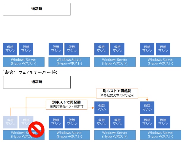 Hyper-V仮想化基盤設計書販売します テンプレートを編集するだけで立派な設計書に！ イメージ3