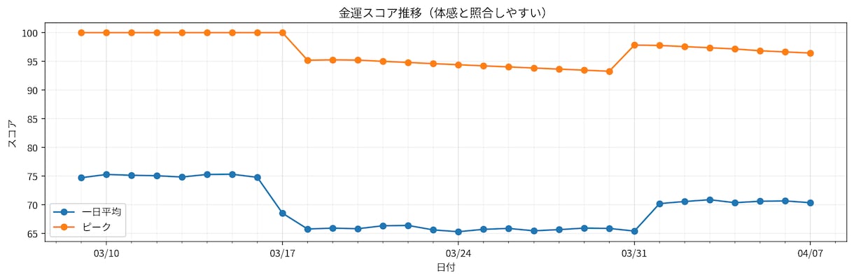 副業・営業の動く日を占星術で30日鑑定します 告知・出品・販売・副業・営業・値上げのタイミングを可視化！ イメージ6
