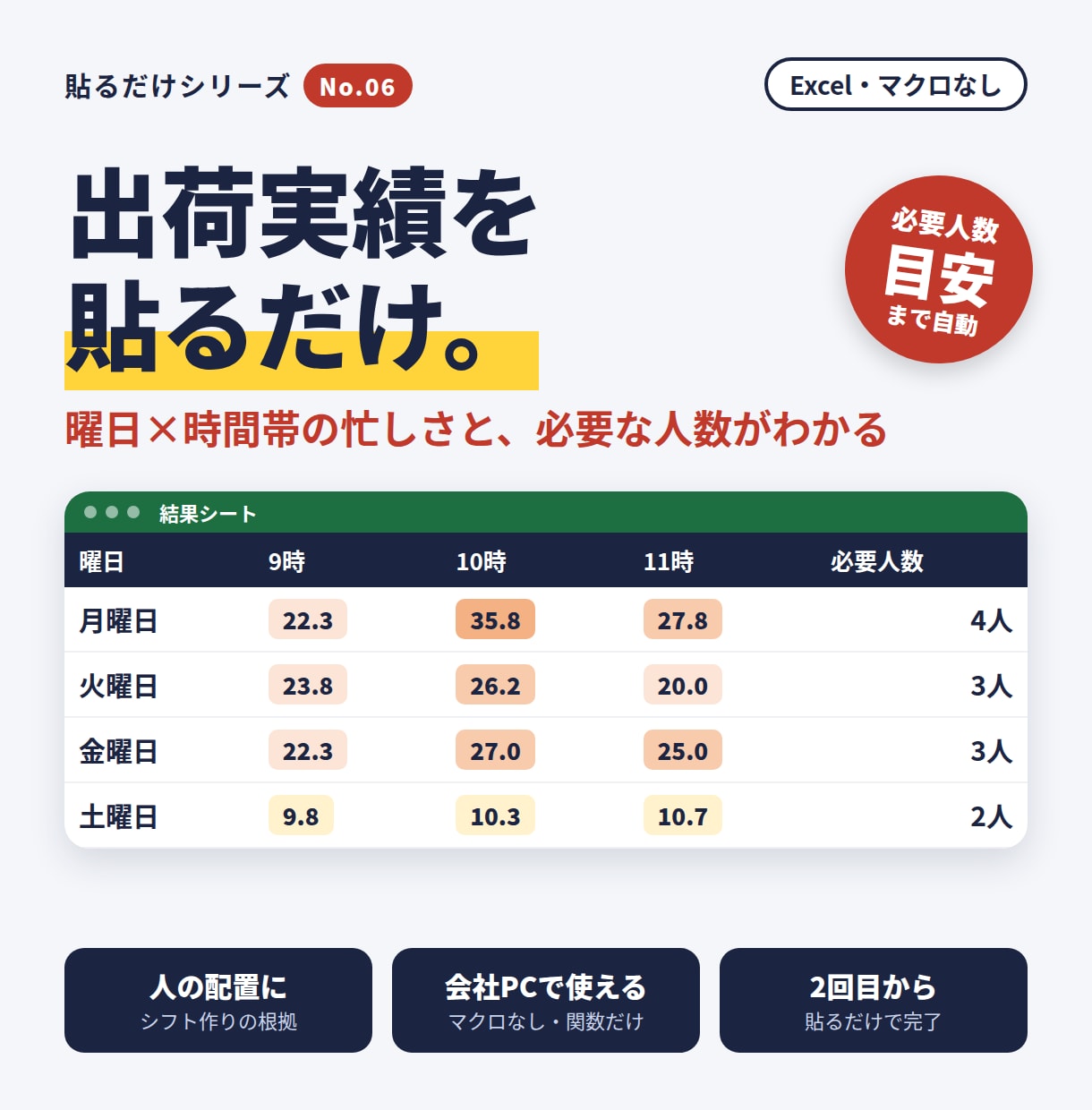 出荷件数エクセル｜曜日×時間の忙しさを色で出します 必要な人数の目安まで自動。シフト作りの根拠に イメージ1