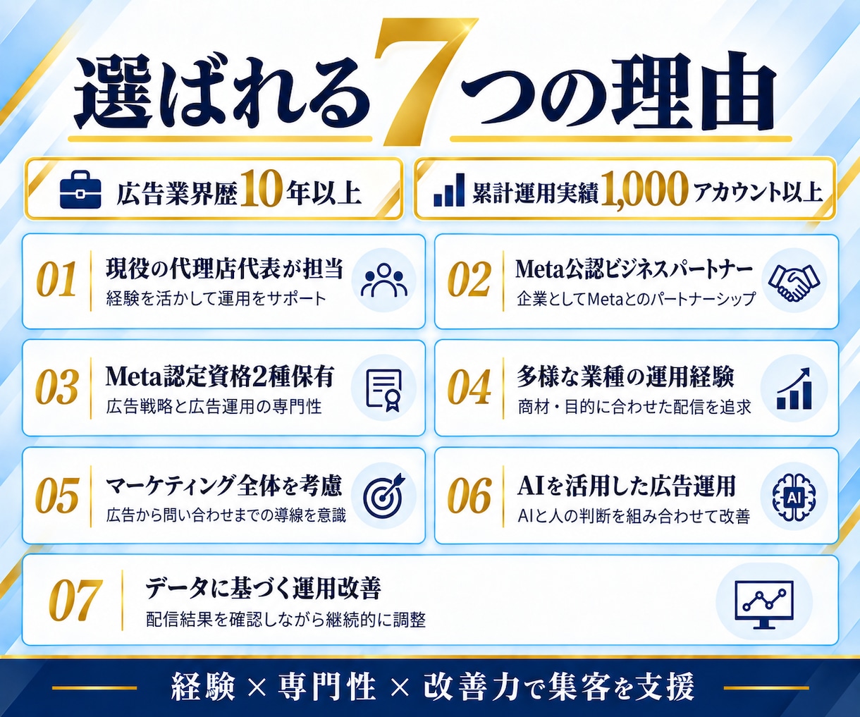 Meta認定資格者がMeta広告を運用します 実績1,000以上のMeta公式認定資格保有者による広告運用 イメージ4