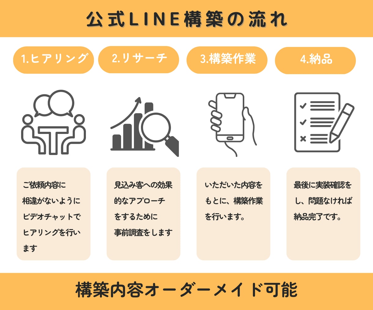 売上につなげる！公式LINEをまるっと構築します 構築〜操作説明までいたします！構築後もご自身で編集可能に！ イメージ9