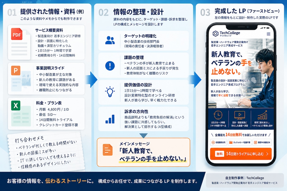 資料を渡すだけ！構成からお任せでLPを制作します 原稿未完成でもOK。構成・文章整理から公開まで対応。 イメージ2