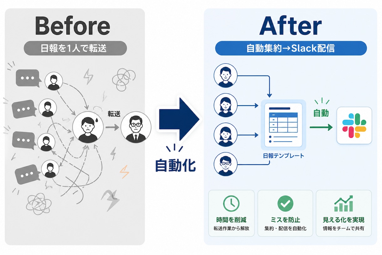 自社専用 | AI日報管理システムを構築します 日報がチームの成長データに変わる イメージ1
