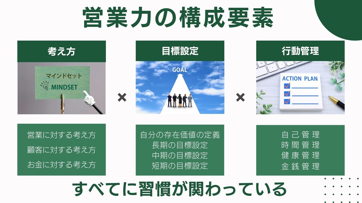 あなたの営業を「習慣」からサポートします 正しい努力で結果を出す　売れる営業の習慣コーチング イメージ3