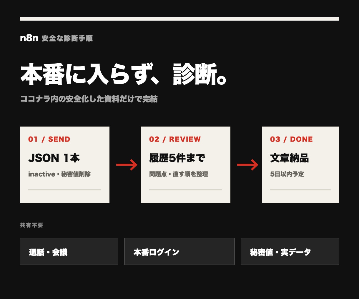 n8nワークフローの不安定な原因を調べます 二重実行・取りこぼしを直す順番まで通話なしで納品 イメージ3