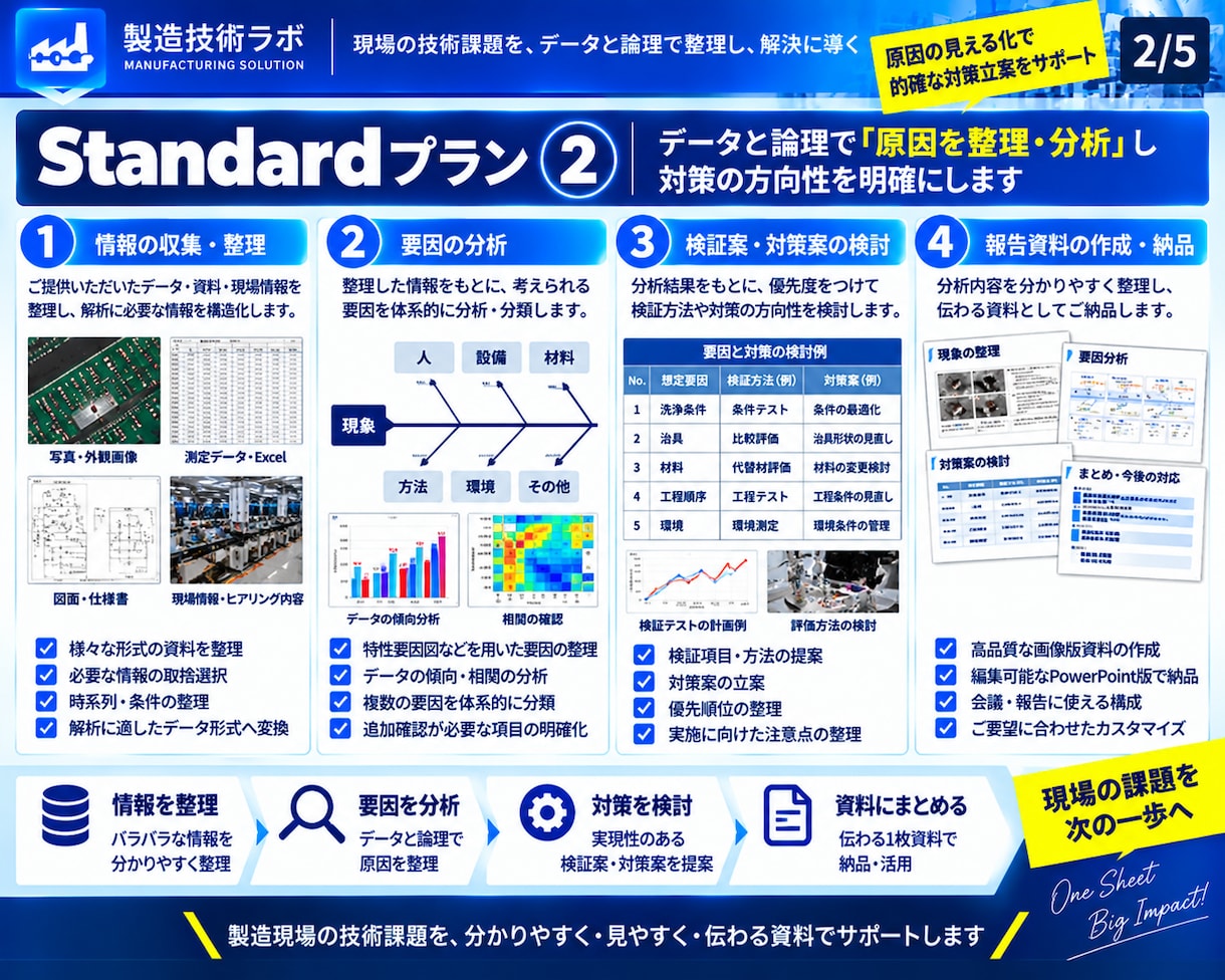 製造業の不具合を解析し原因・対策まで見える化します データから原因仮説・検証・対策まで技術解析 イメージ2