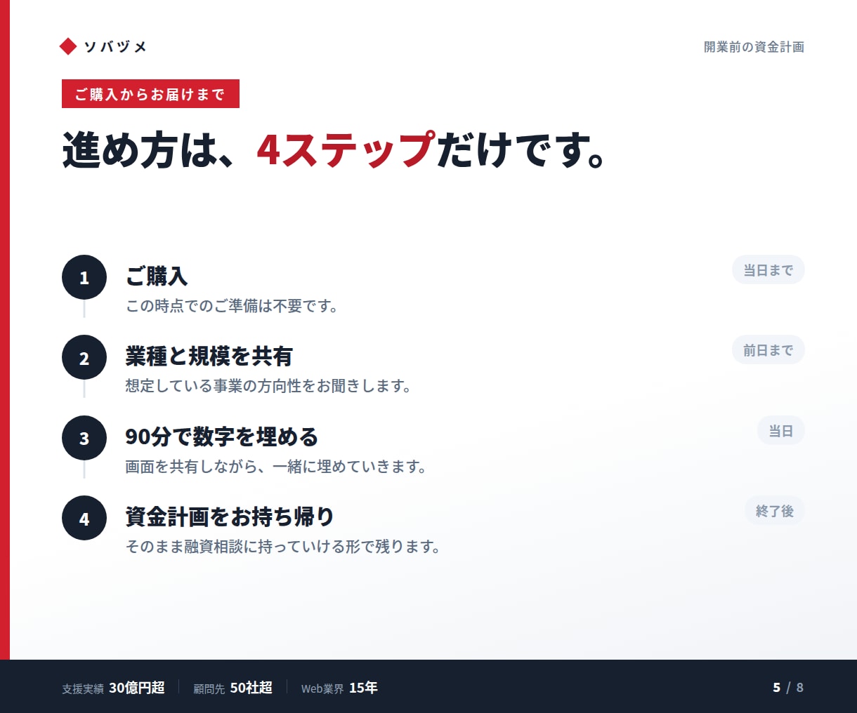 開業前のお金の計画を一緒に組み立てます いくら必要か、どこから借りるかが1時間で決まる イメージ5