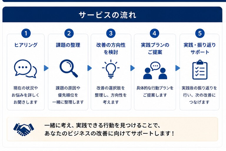 営業、何が悪いか分からない…を一緒に整理します テレアポ・商談など営業のお悩みを一緒に整理します イメージ3