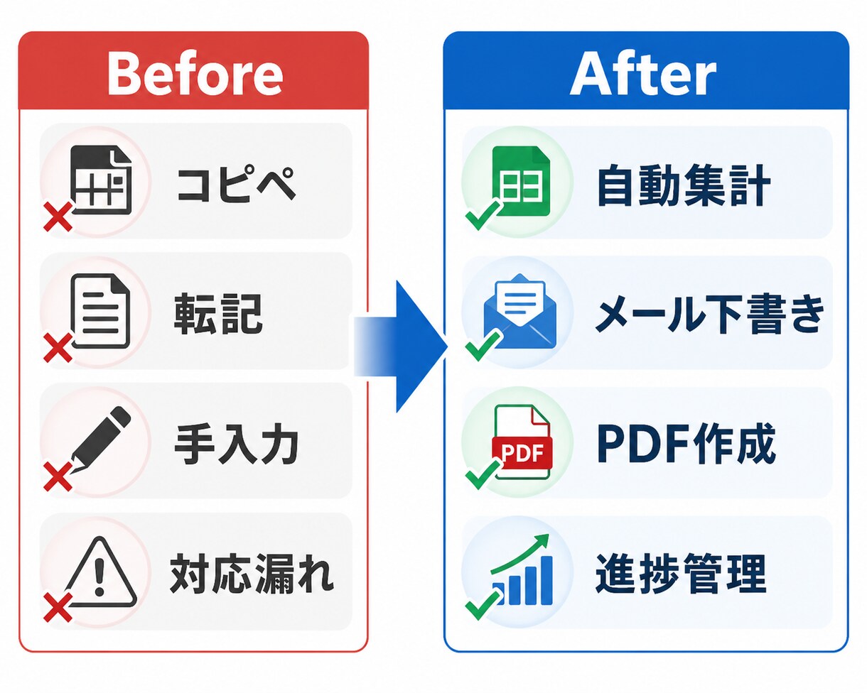 スプレッドシート/GASで事務作業を自動化します フォーム連携・集計・Gmail下書き対応 イメージ3