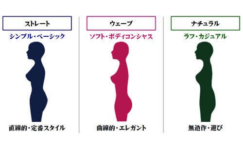 最安値★現役プロ骨格診断でスタイルアップ教えます 見た目マイナス3キロ！自分の骨格に似合う洋服で作れます。 イメージ3