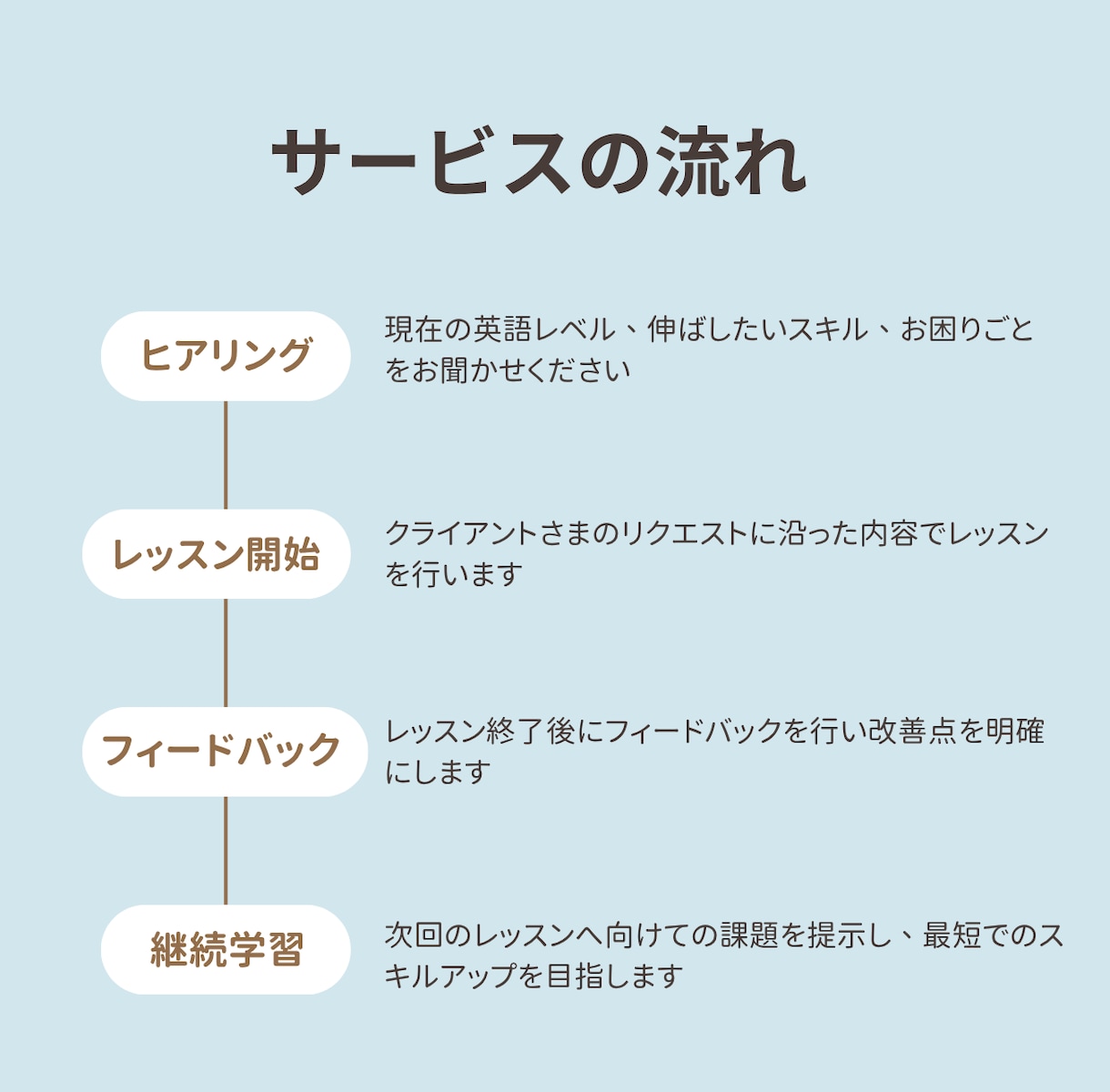 スキマ時間に話そう♪初心者向けの英会話を教えます 英検1級・TOEIC970点講師が教える、挫折しない英会話 イメージ2