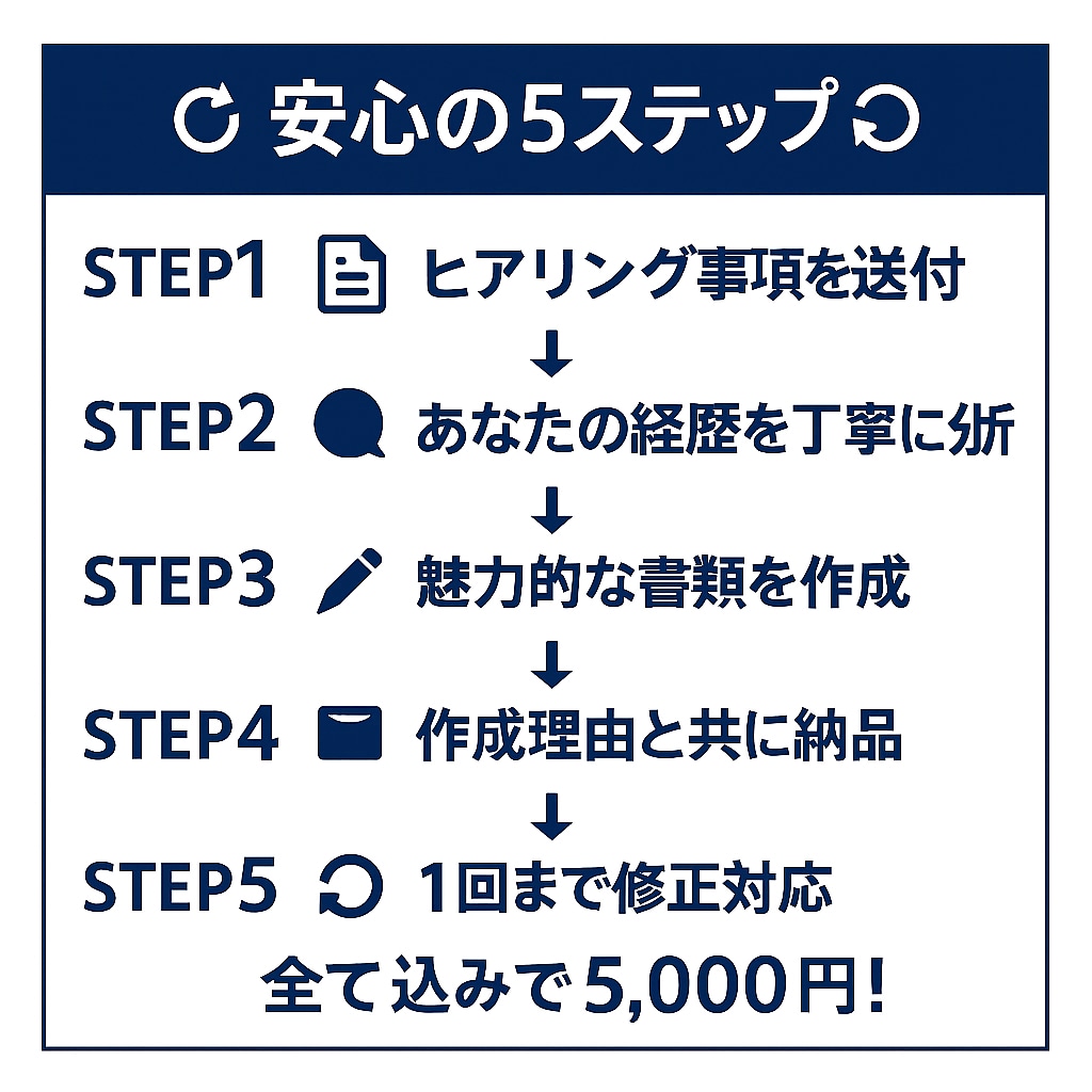 20代のための履歴書職務経歴書を作成します 転職5回成功の実体験で20代の『書類作成の不安』を『自信』に イメージ3