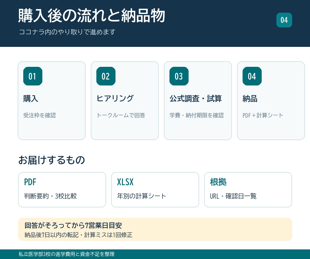 私立医学部3校の進学費用と資金不足を整理します 入学前の支払期限と6年間の家計負担を比較 イメージ5