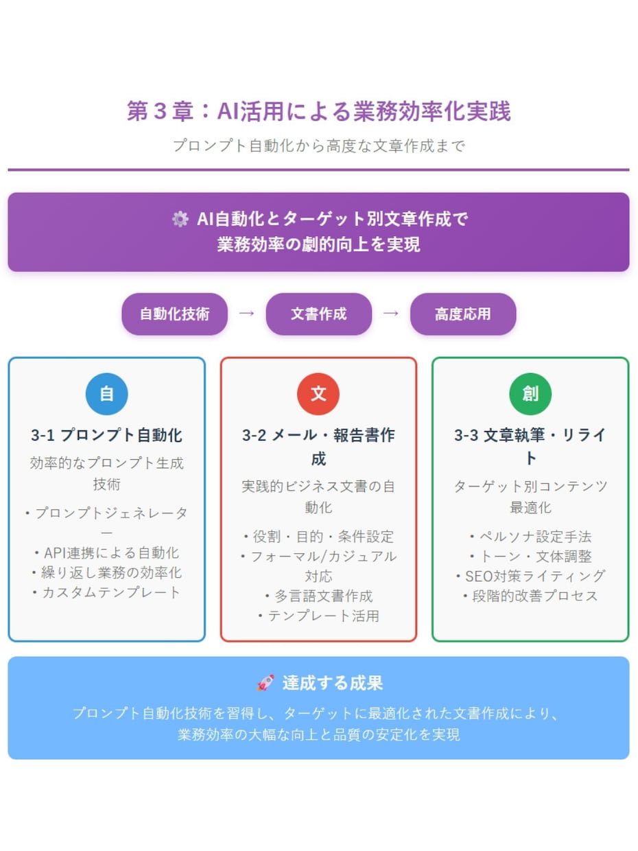 補助金対象！AI完全マスター講座教材を提供します 【研修・再販OK】ChatGPT完全攻略の10時間講座 イメージ4