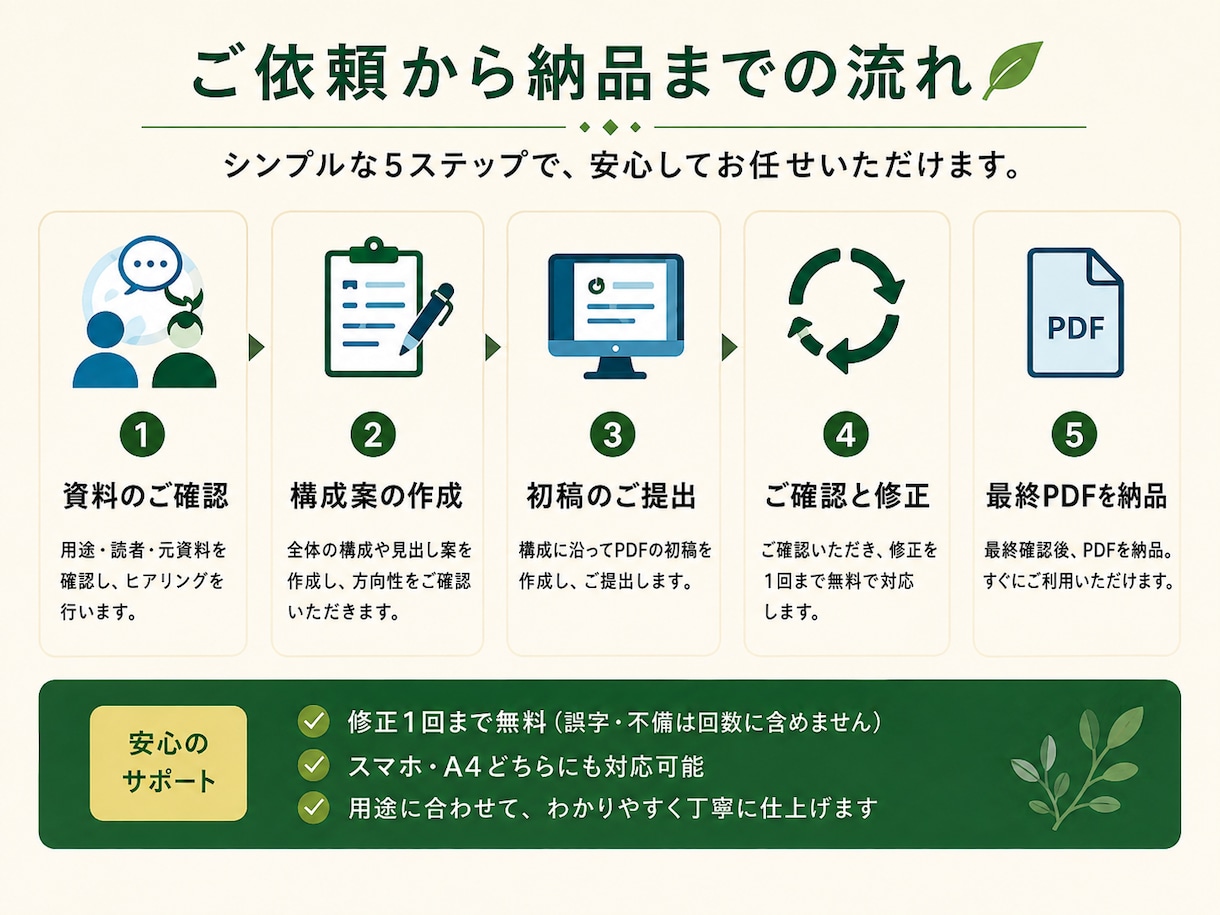 メモや資料を読みやすいPDFに整理します 構成・文章・見た目を整え、スマホでも伝わる資料へ イメージ3