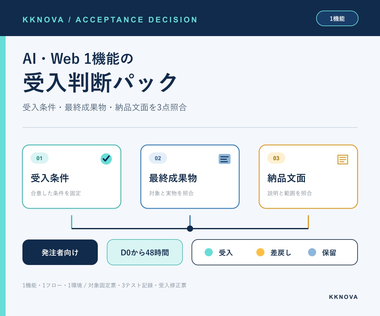 AI・Web 1機能の検収レシートを作成します 受入・差戻し・保留を3点の証拠で整理 イメージ1
