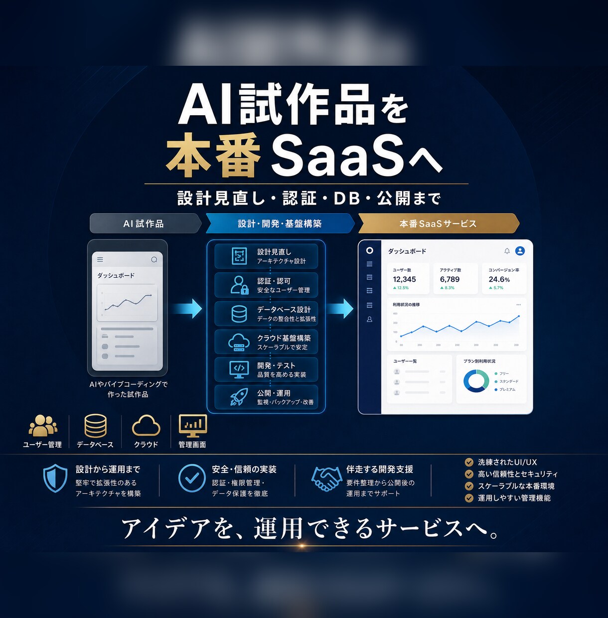 AIで作った試作品を本番SaaSに作り替えます AIで作ったアイデアを、ユーザーに提供できる本番サービスへ。 イメージ1