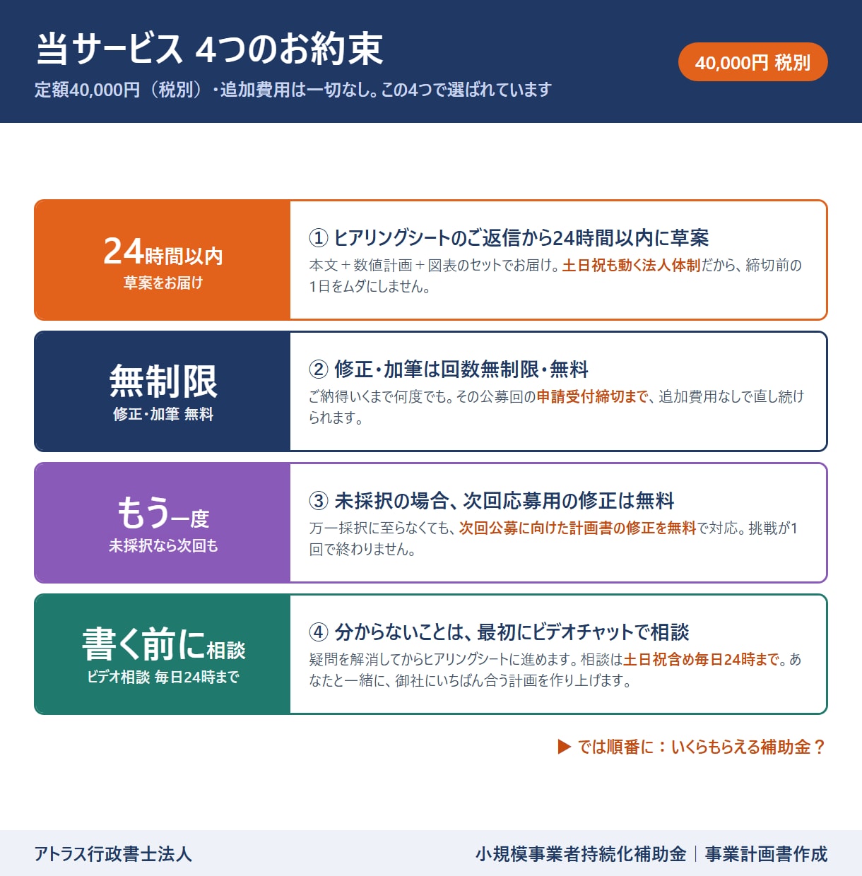 小規模事業者持続化補助金計画書を専門家が作成します 24時間対応/高品質な事業計画書/補助金担当部署が対応 イメージ3