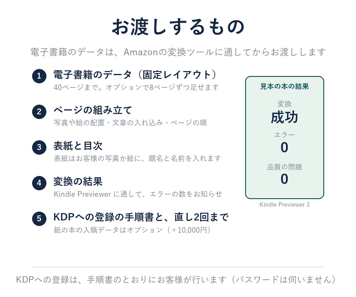 写真集・絵本・作品集をKindleと紙の本にします ページの絵をそのまま本に｜カラーの紙の本も｜通話なし イメージ5