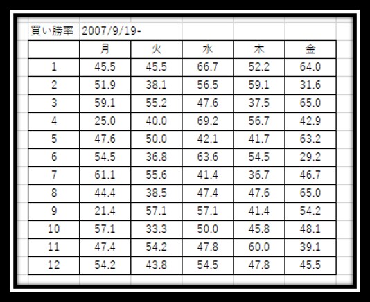 株価指数（主に【日経225先物】)の分析をします Excelを使用して、お客様の要望に沿った分析をします。 イメージ3