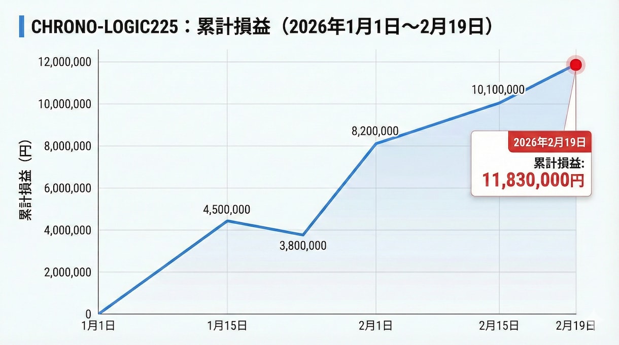 １億円突破！日経225先物取引の成績表を公開します １億円突破、衝撃の真実。システムが描いた「損益の軌跡」 イメージ2