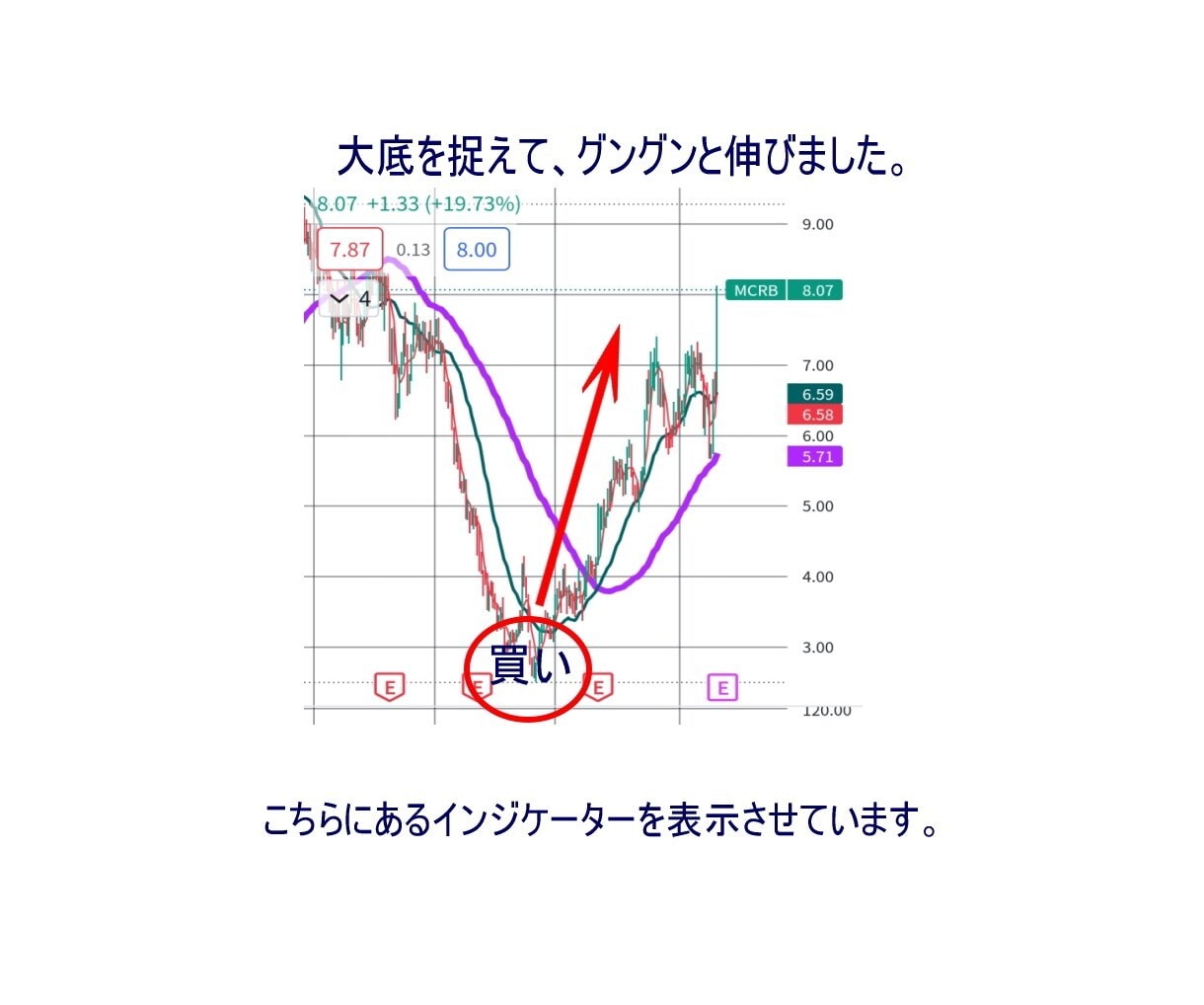 専業トレーダーが開発。株で専業をしております 秘伝の手法。相場の大底がわかり、直前に大きな上昇を狙えます。 イメージ3