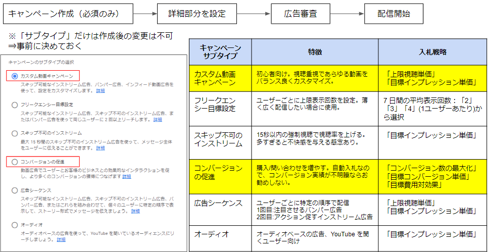 YouTube広告でチャンネル登録者を増やします 最終的な売上につながる登録者とファンを増や します イメージ2