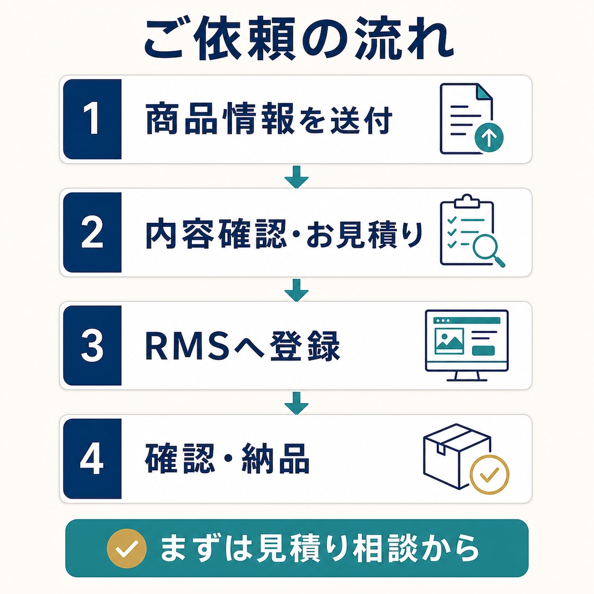 楽天市場の商品登録を20商品まで代行します EC運営15年｜20商品まで3,000円で登録代行 イメージ4