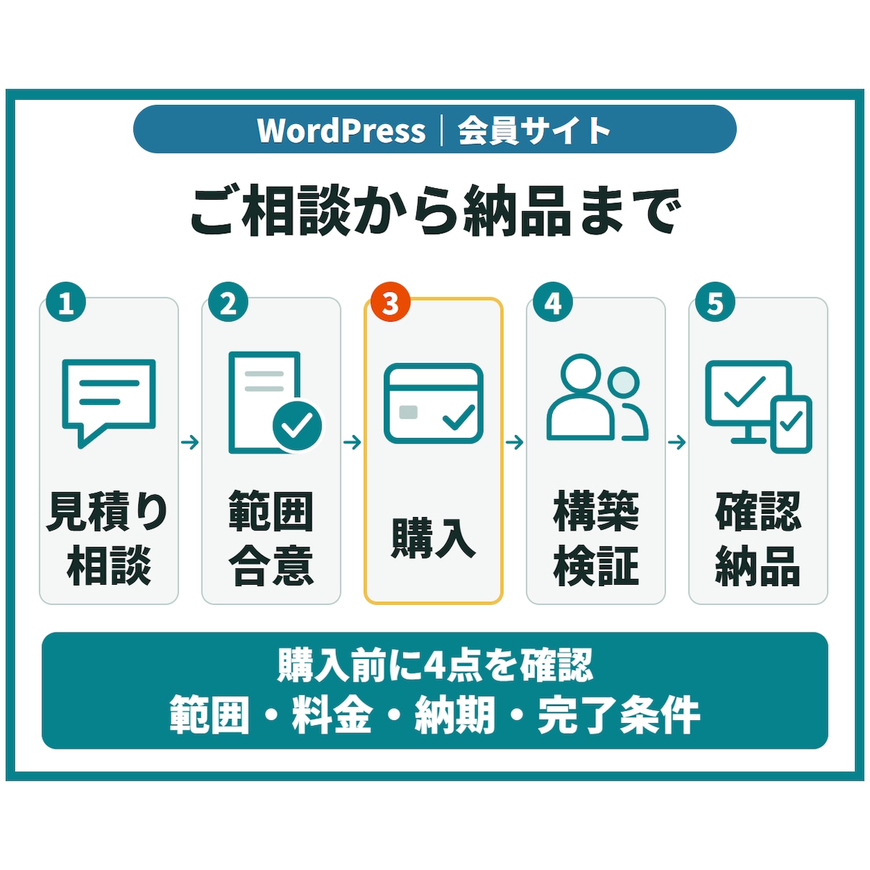 WordPressで会員制サイトを構築します 会員登録・閲覧制限・管理手順まで、運営しやすく構築 イメージ5