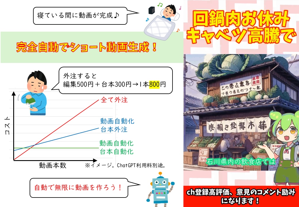 AI動画を超えたショート自動化システムを構築します あなたの欲しかった動画が生成されるようにカスタマイズします！ イメージ2