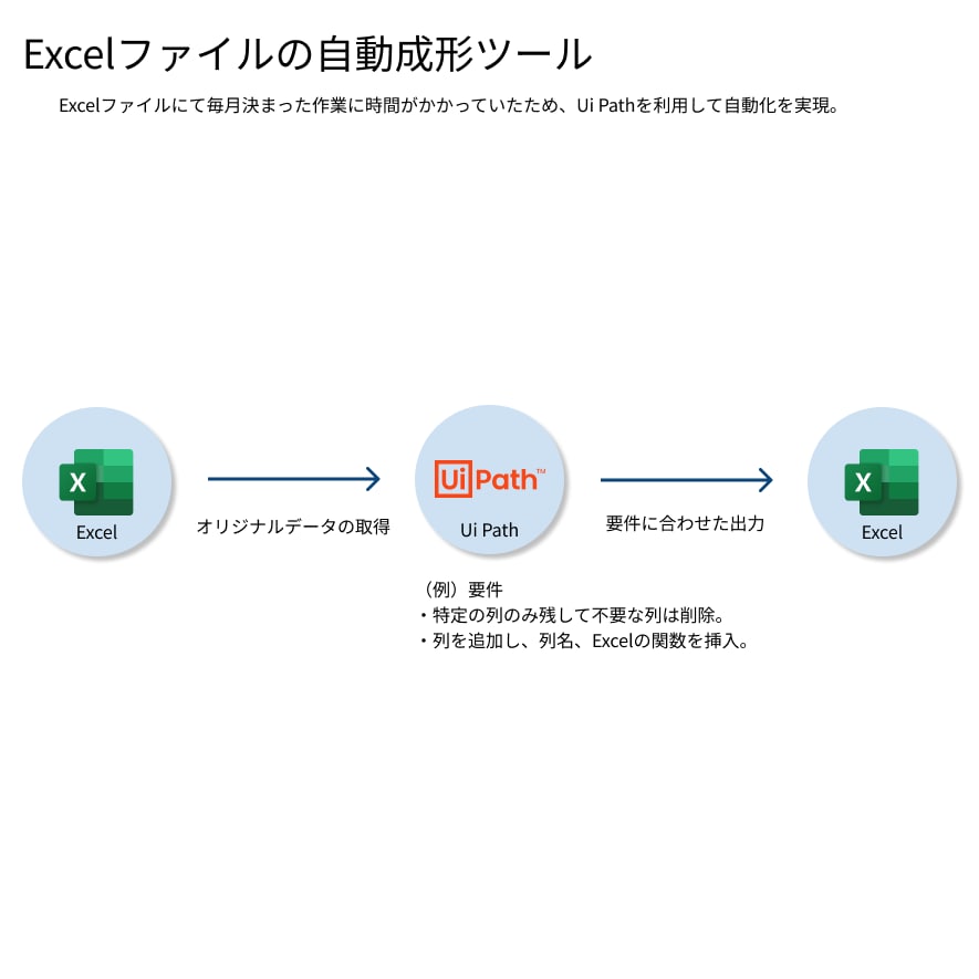 RPAによる業務の自動化プログラムを開発します ご利用環境に適したプログラムを迅速、丁寧に提供します！！ イメージ6