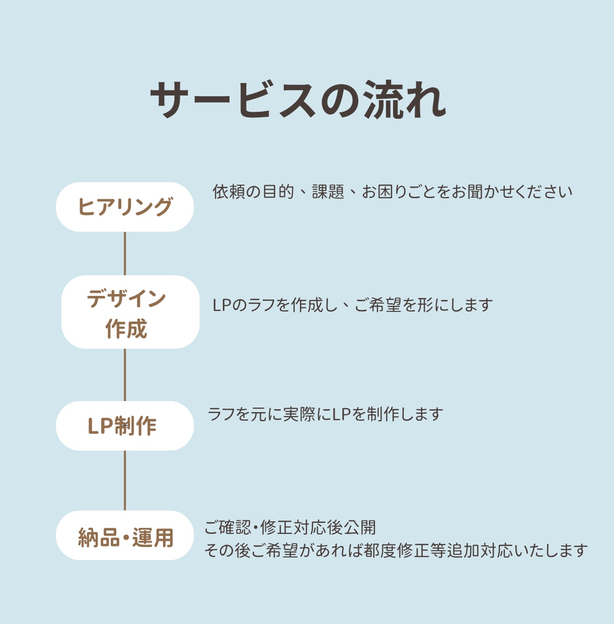 あなたのご希望に沿ったLPを作成します デザインから制作、運用までご対応いたします イメージ2