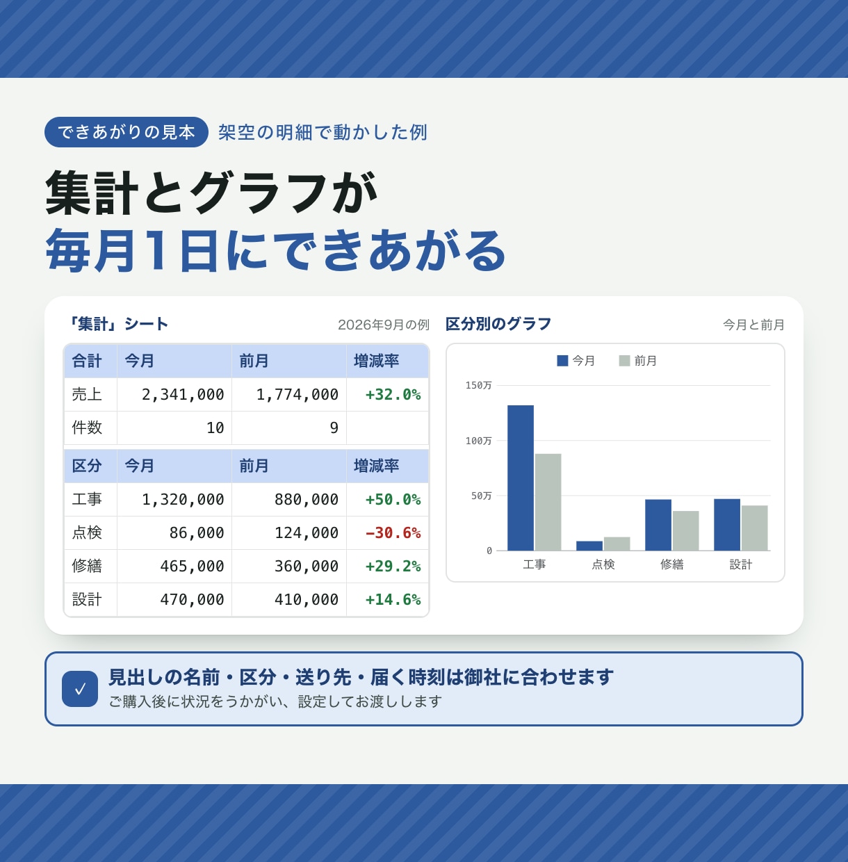 毎月の集計レポートを御社に合わせて自動化します 今の明細のまま、集計・グラフ・報告を毎月1日に自動で イメージ3