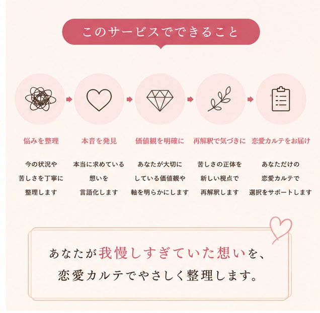 彼の気持ちが分からず苦しい恋愛を整理します 先着20名格安:愛されたいのではなく、尊重されたいのかも イメージ2