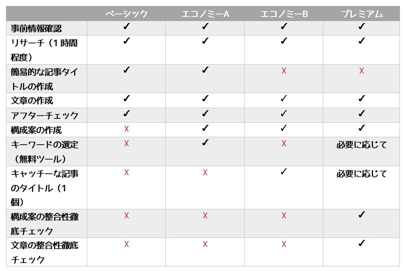読者のタメになる＆上位表示狙えるSEO記事書きます 1000字～の良質記事がほしい方　選べる予算別プランあり！ イメージ4