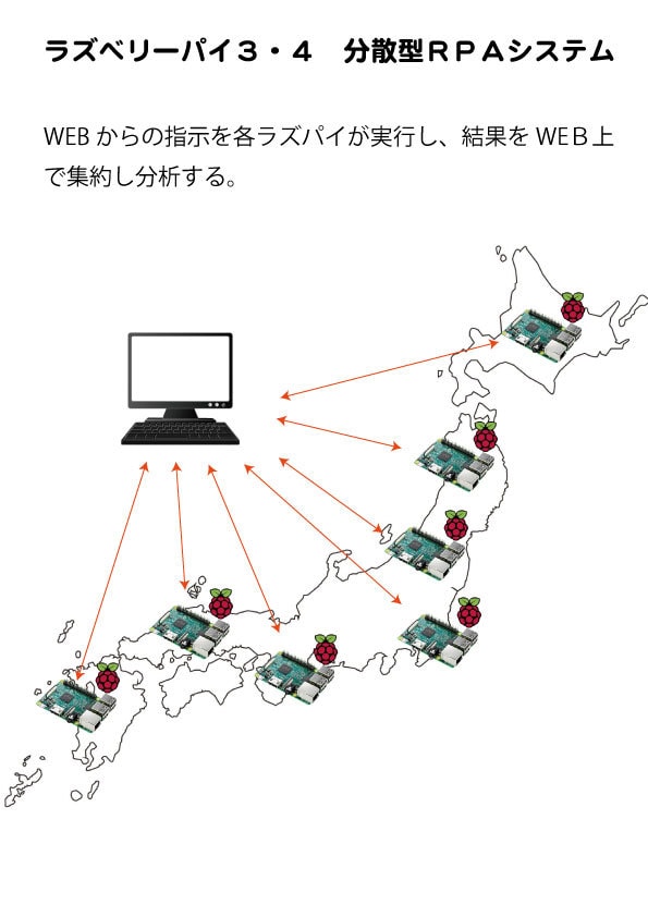 ラズベリーパイ　システム開発できます Raspberrypi、IOT機器システム開発・構築 イメージ6