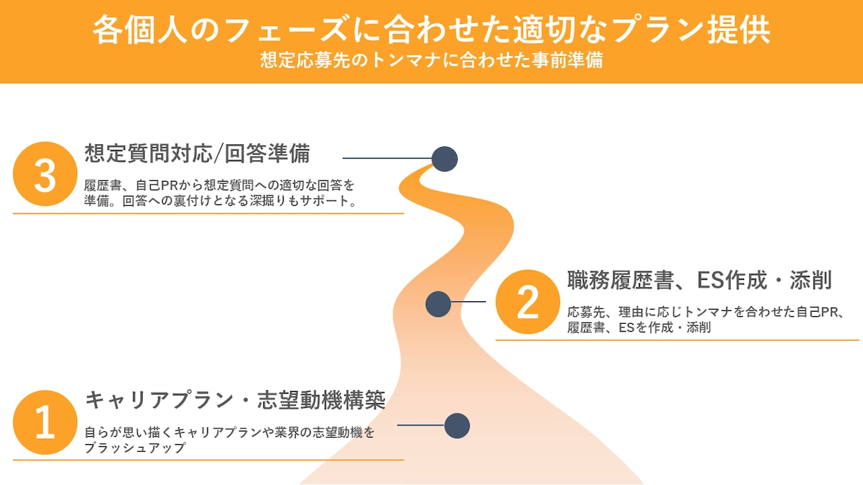 広告営業マンが対応❗️志望動機・PR等を添削します 〜広告代理店就活特化　ご納得頂けるまで何度でも修正OK〜 イメージ2