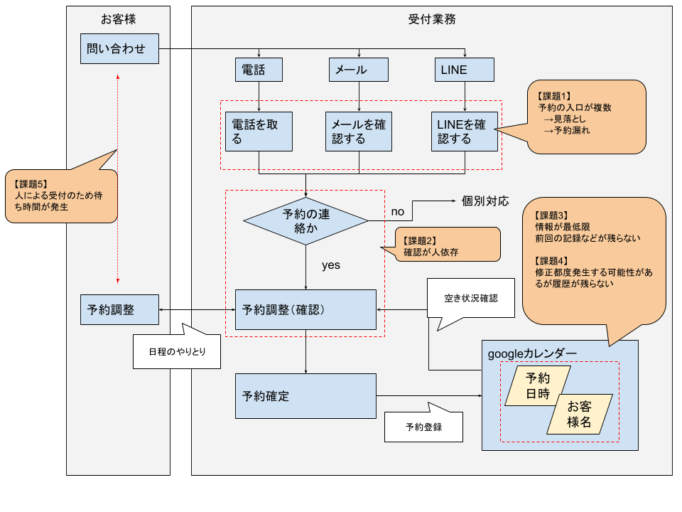 業務の構造を、フロー・手順書として可視化します 業務効率化や自動化の第一歩として、業務を触れられる形に イメージ2