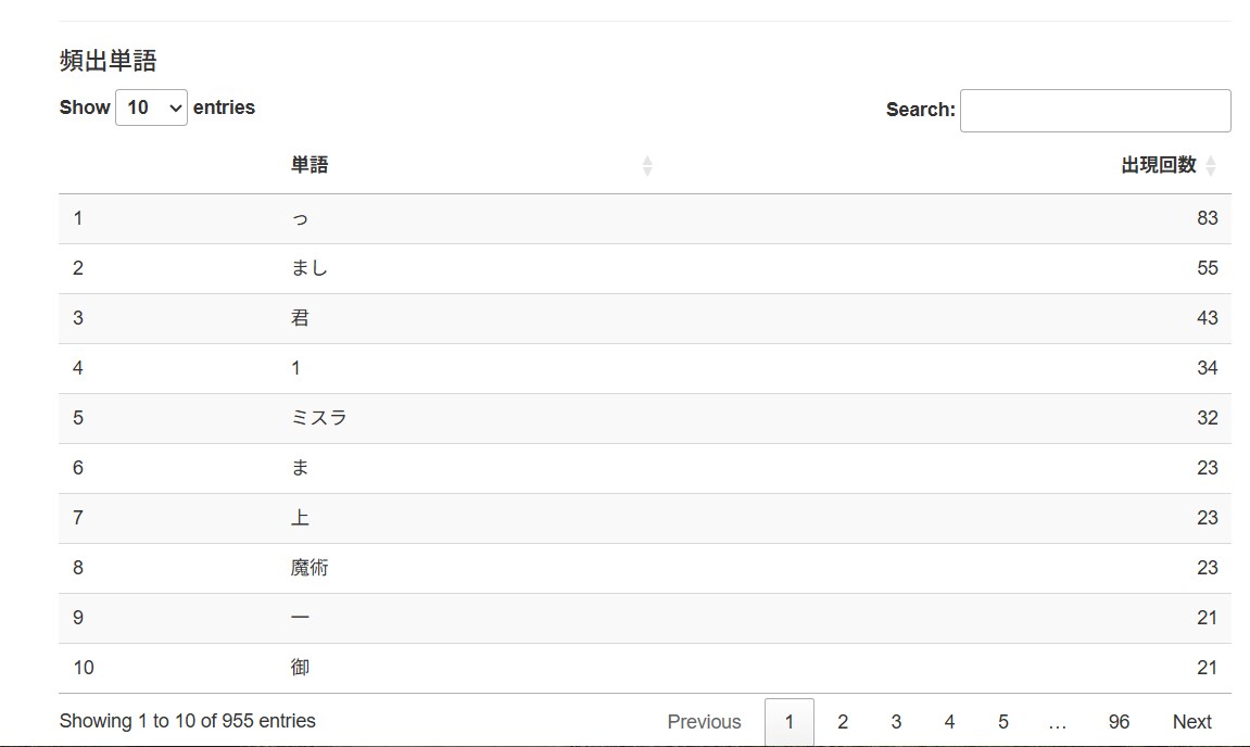 文章からワードクラウドを作成し感情を分析します あなたの文書からWC作成・単語頻度出力・感情分析をいたします イメージ3