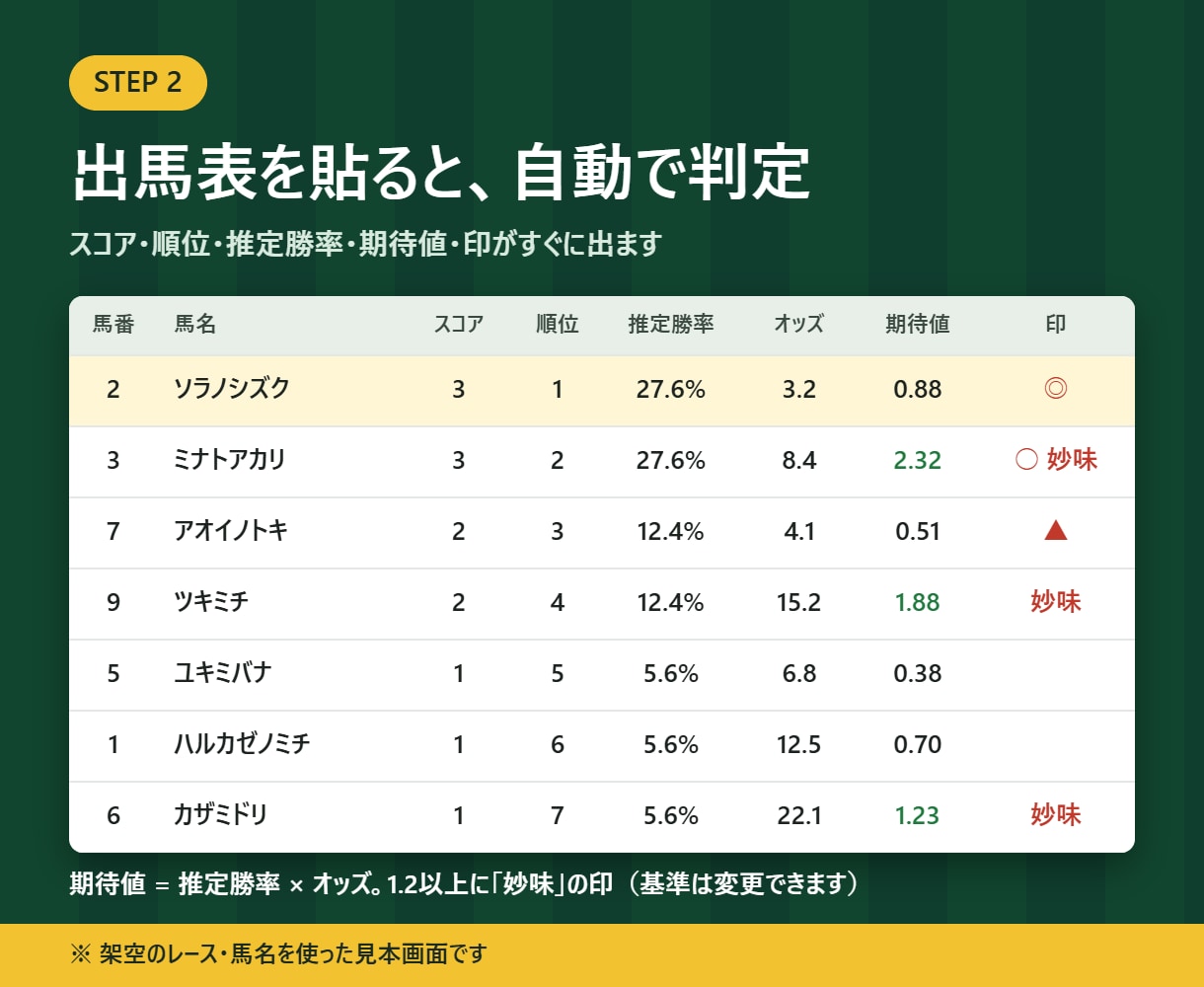 あなたの競馬予想ルールを自動計算ツールにします 出馬表を貼るだけで毎レースのスコアを自動判定 イメージ3