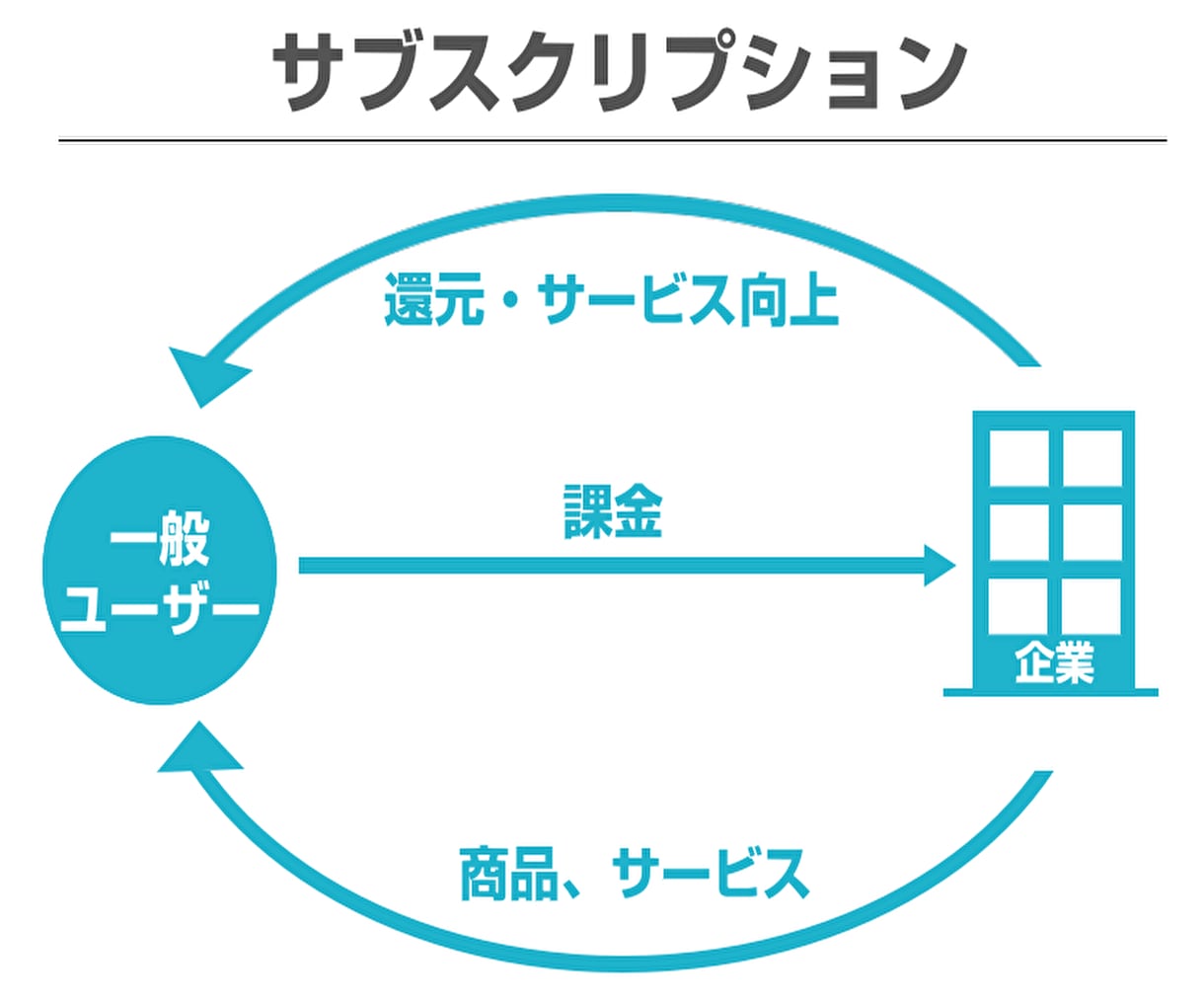 サブスクビジネスを始めよう！始め方教材販売します サブスクビジネスのここが凄い！6つのポイントを詳しく紹介 イメージ2